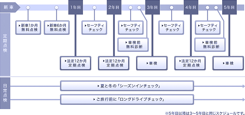 点検・車検スケジュール＜乗用車の場合＞